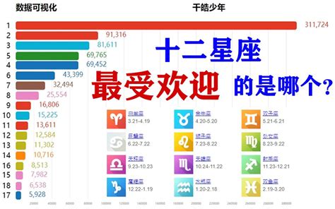 最受歡迎的星座|哪個星座最受歡迎？揭示星座人氣排行榜及其原因